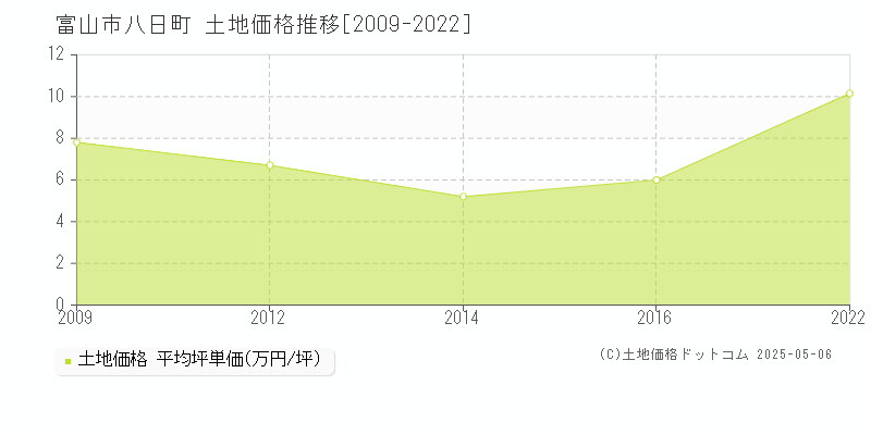 八日町(富山市)の土地価格推移グラフ(坪単価)[2009-2022年]