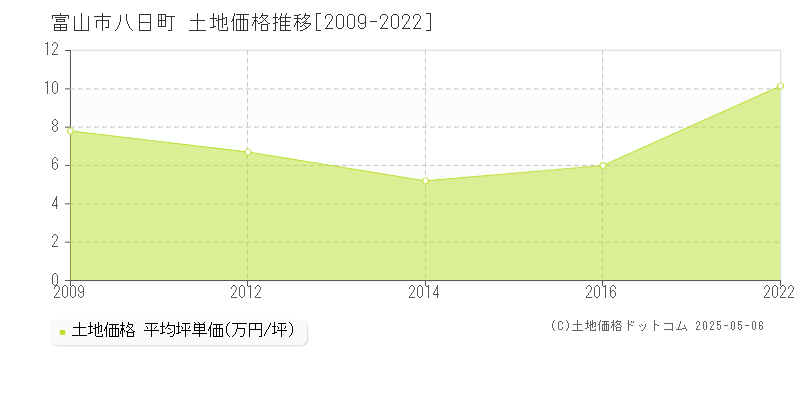 富山市八日町の土地価格推移グラフ 