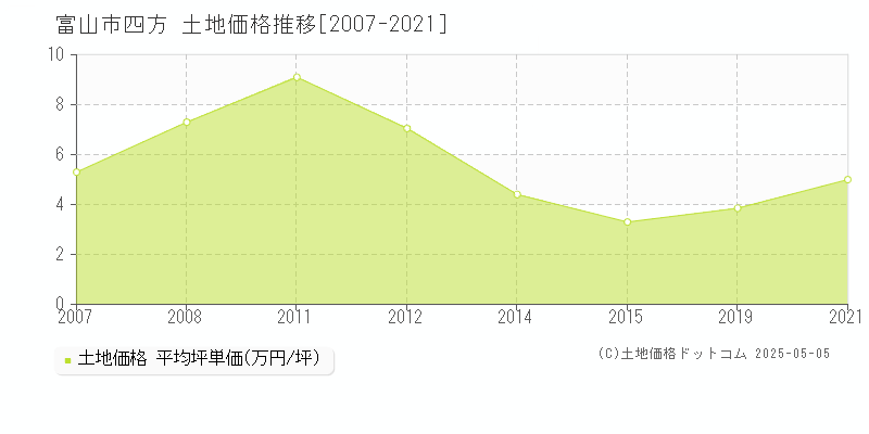 四方(富山市)の土地価格推移グラフ(坪単価)[2007-2021年]