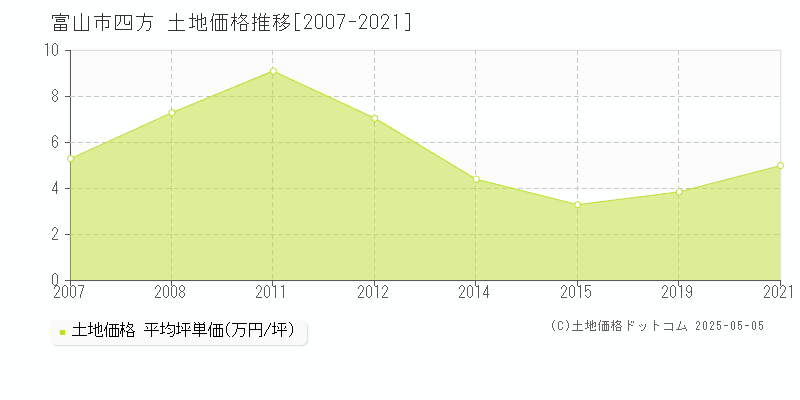 富山市四方の土地価格推移グラフ 