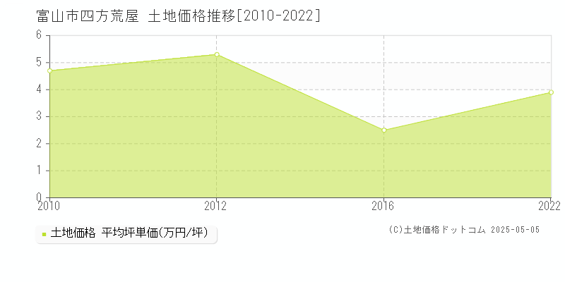 四方荒屋(富山市)の土地価格推移グラフ(坪単価)[2010-2022年]