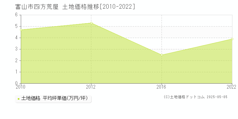 富山市四方荒屋の土地価格推移グラフ 