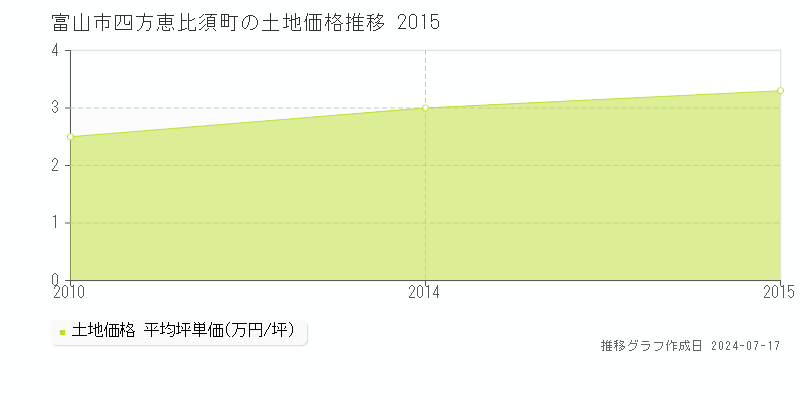 富山市四方恵比須町の土地価格推移グラフ 