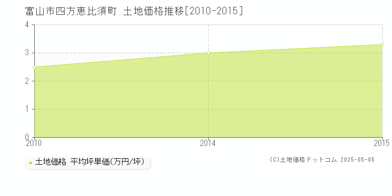 富山市四方恵比須町の土地価格推移グラフ 