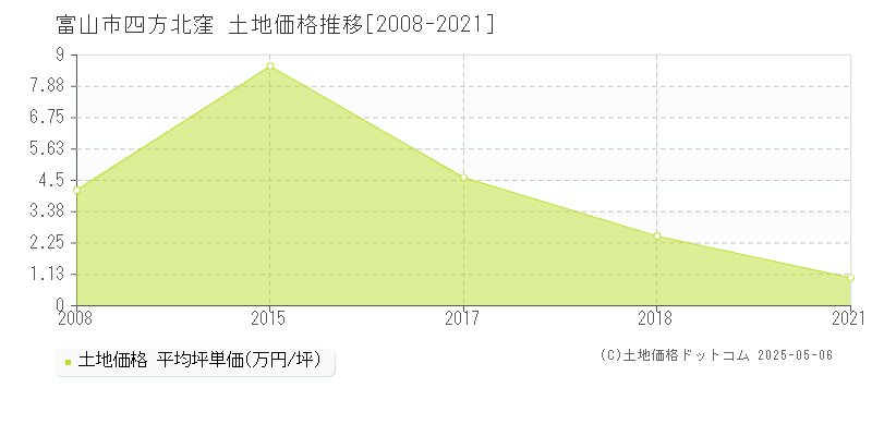 四方北窪(富山市)の土地価格推移グラフ(坪単価)[2008-2021年]