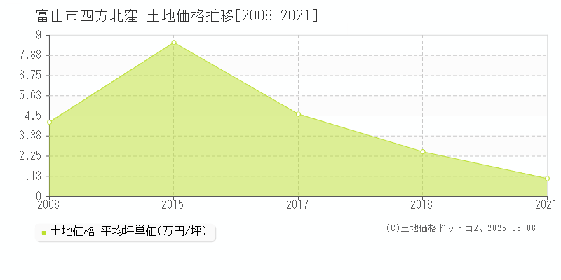 富山市四方北窪の土地価格推移グラフ 