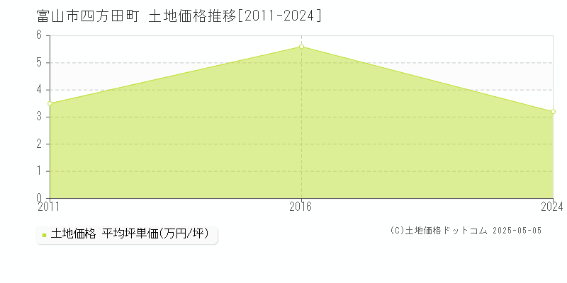 四方田町(富山市)の土地価格推移グラフ(坪単価)[2011-2024年]