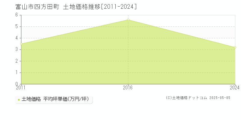 富山市四方田町の土地価格推移グラフ 