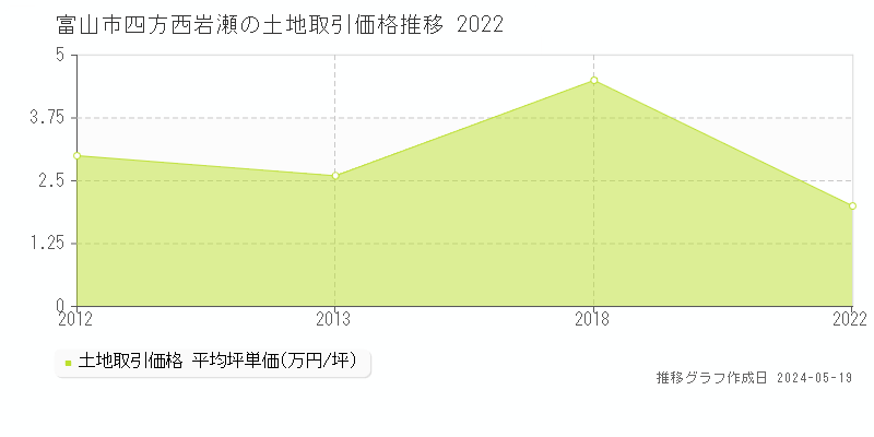 富山市四方西岩瀬の土地価格推移グラフ 