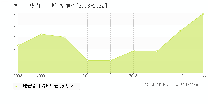 横内(富山市)の土地価格推移グラフ(坪単価)[2008-2022年]