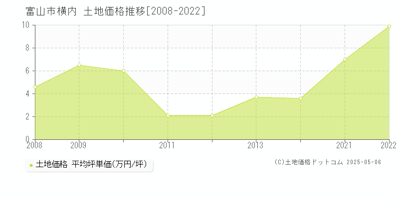 富山市横内の土地価格推移グラフ 