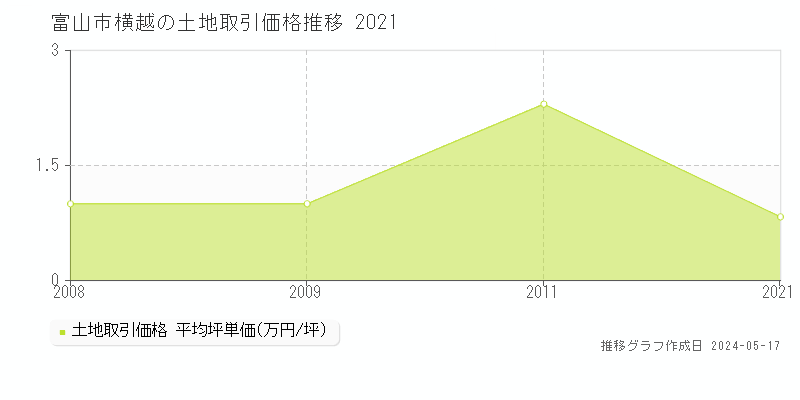 富山市横越の土地価格推移グラフ 