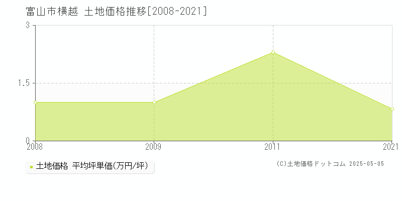 横越(富山市)の土地価格推移グラフ(坪単価)[2008-2021年]