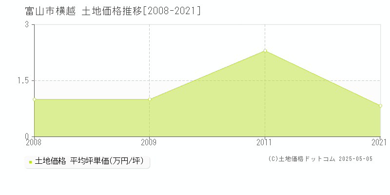 富山市横越の土地価格推移グラフ 