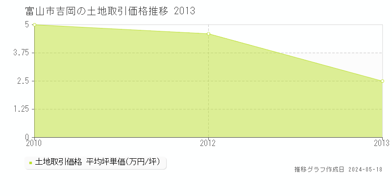 富山市吉岡の土地価格推移グラフ 