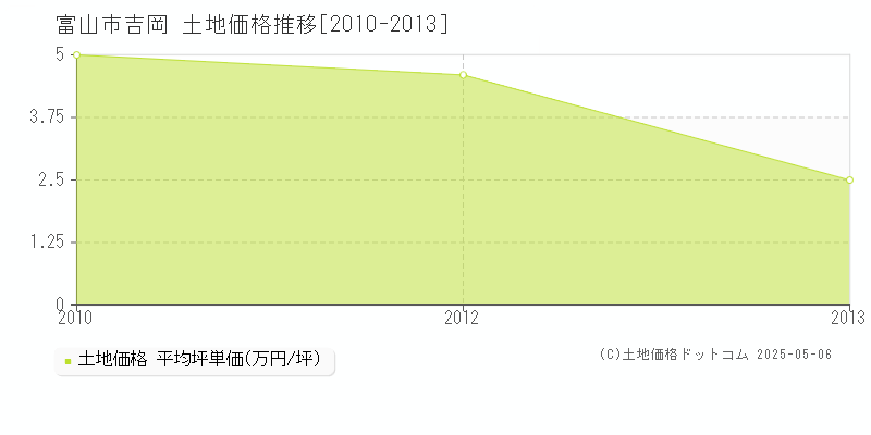 吉岡(富山市)の土地価格推移グラフ(坪単価)[2010-2013年]