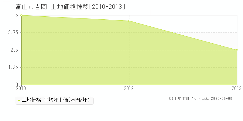 富山市吉岡の土地価格推移グラフ 