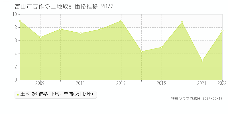 富山市吉作の土地価格推移グラフ 