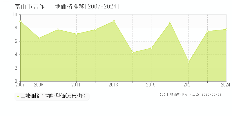 吉作(富山市)の土地価格推移グラフ(坪単価)[2007-2024年]