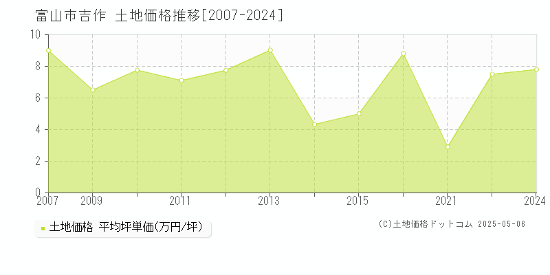 富山市吉作の土地価格推移グラフ 