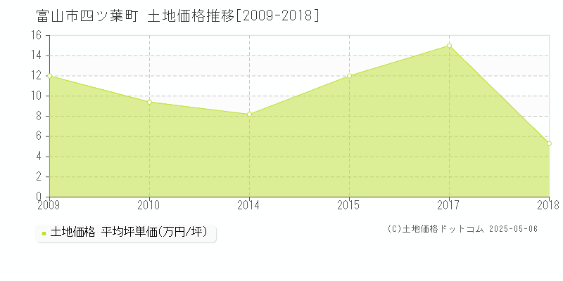 四ツ葉町(富山市)の土地価格推移グラフ(坪単価)[2009-2018年]