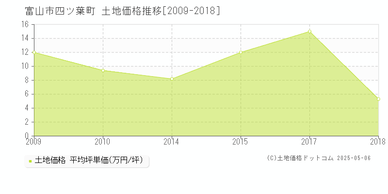 富山市四ツ葉町の土地価格推移グラフ 