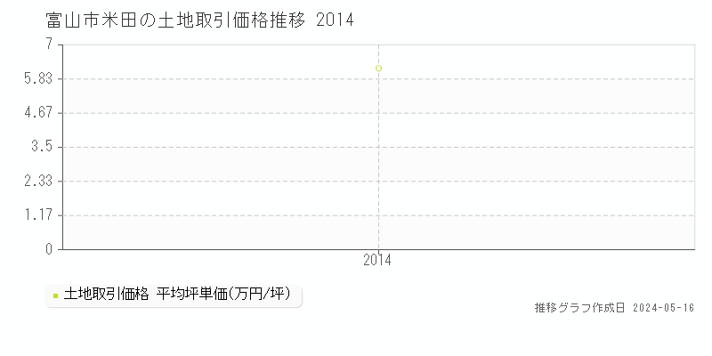 富山市米田の土地価格推移グラフ 