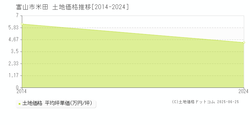 米田(富山市)の土地価格推移グラフ(坪単価)[2014-2024年]