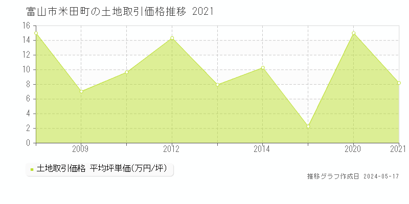 富山市米田町の土地取引価格推移グラフ 
