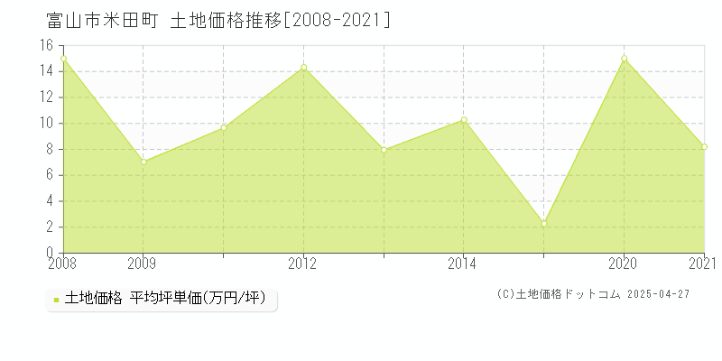 富山市米田町の土地価格推移グラフ 