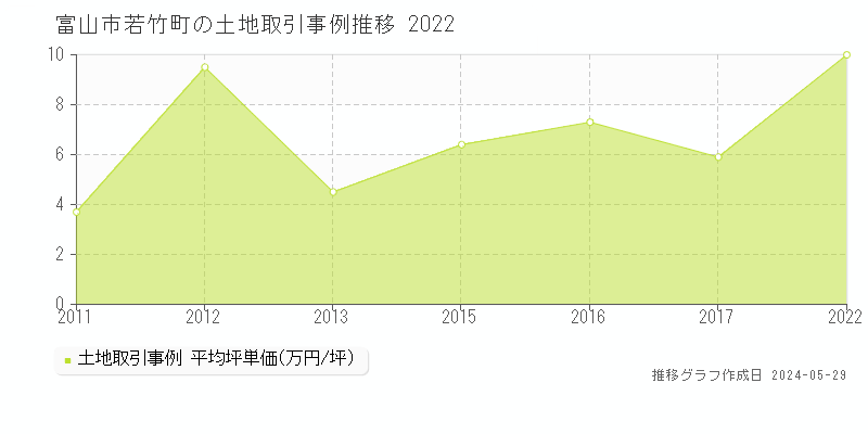 富山市若竹町の土地価格推移グラフ 