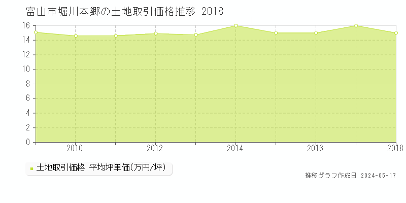 富山市堀川本郷の土地価格推移グラフ 