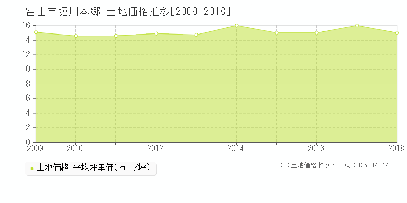 富山市堀川本郷の土地価格推移グラフ 