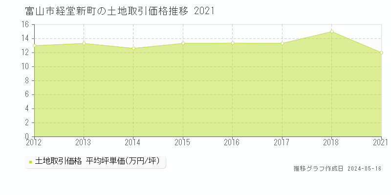 富山市経堂新町の土地価格推移グラフ 