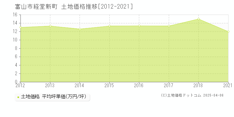 富山市経堂新町の土地価格推移グラフ 