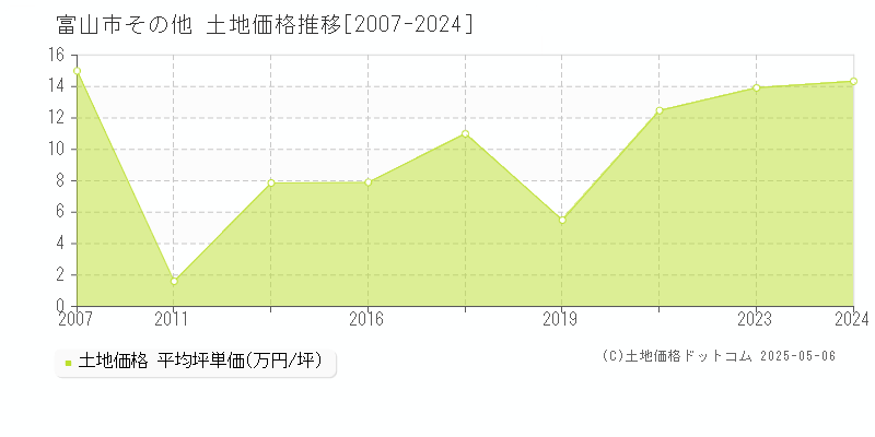 その他(富山市)の土地価格推移グラフ(坪単価)[2007-2024年]