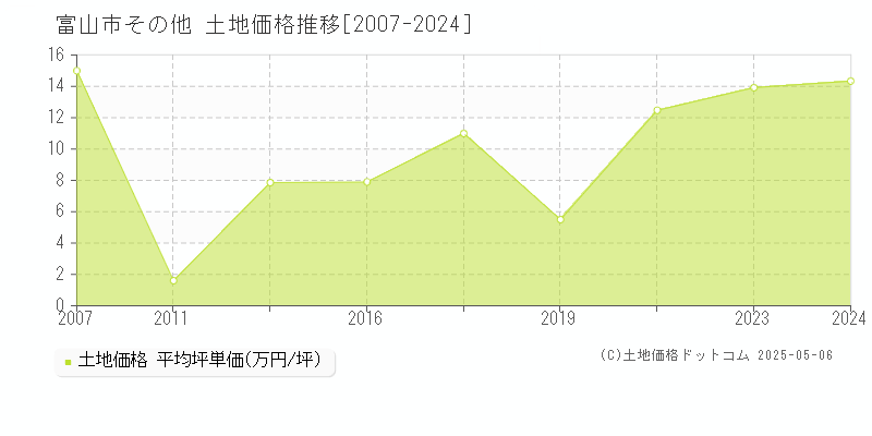 富山市の土地価格推移グラフ 