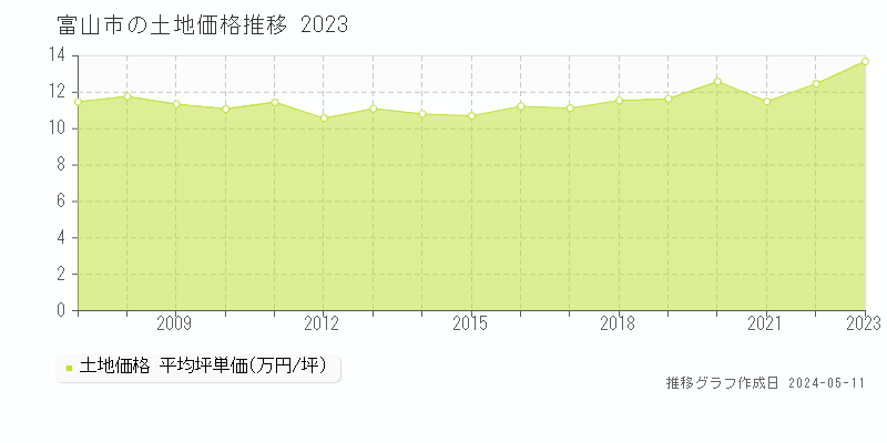 富山市の土地価格推移グラフ 