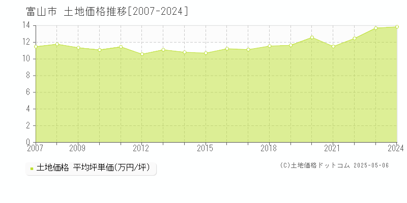 全域(富山市)の土地価格推移グラフ(坪単価)[2007-2024年]