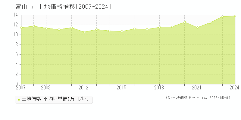 富山市の土地取引事例推移グラフ 