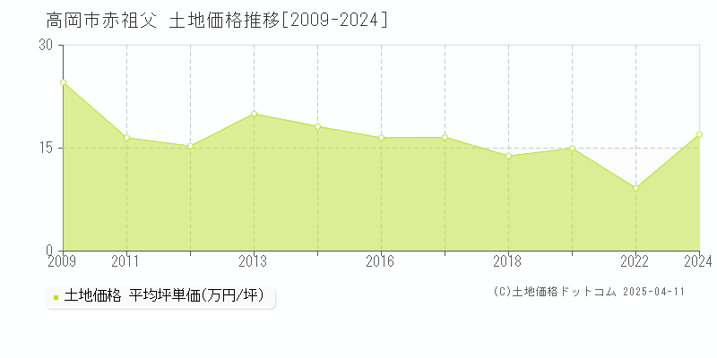 高岡市赤祖父の土地価格推移グラフ 