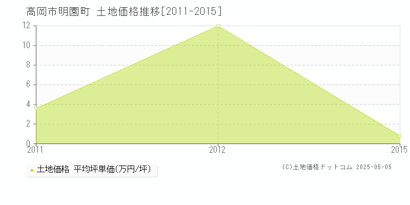 高岡市明園町の土地価格推移グラフ 