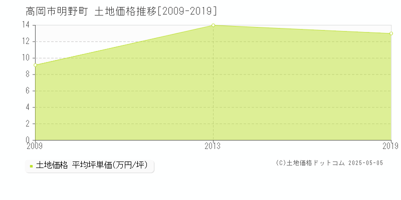 明野町(高岡市)の土地価格推移グラフ(坪単価)[2009-2019年]