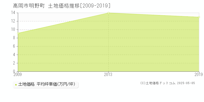 高岡市明野町の土地価格推移グラフ 