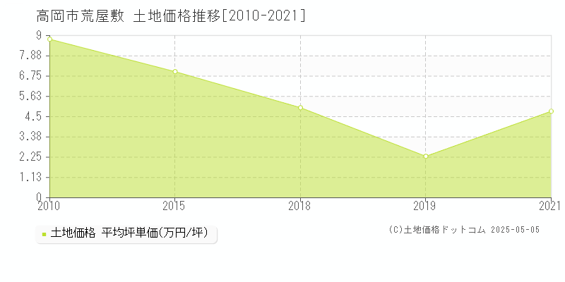 荒屋敷(高岡市)の土地価格推移グラフ(坪単価)[2010-2021年]