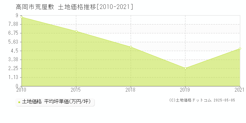 高岡市荒屋敷の土地価格推移グラフ 