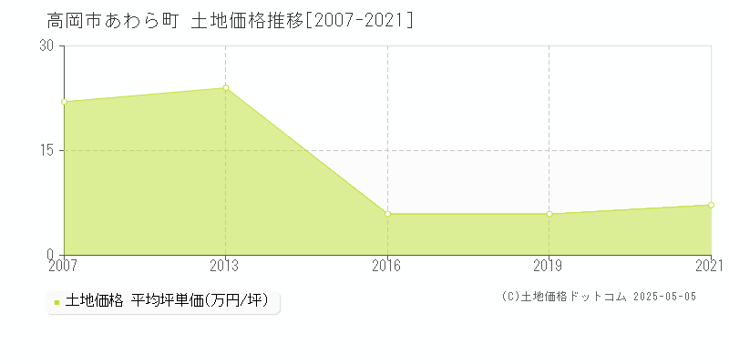 あわら町(高岡市)の土地価格推移グラフ(坪単価)[2007-2021年]