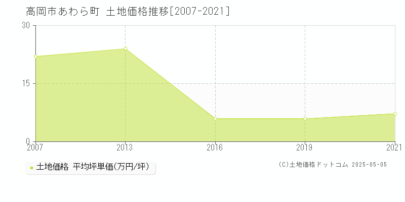 高岡市あわら町の土地価格推移グラフ 