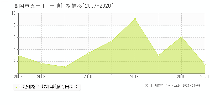 五十里(高岡市)の土地価格推移グラフ(坪単価)[2007-2020年]