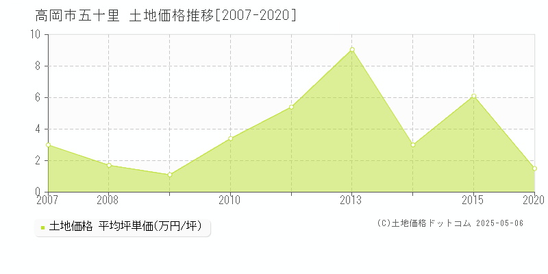 高岡市五十里の土地価格推移グラフ 